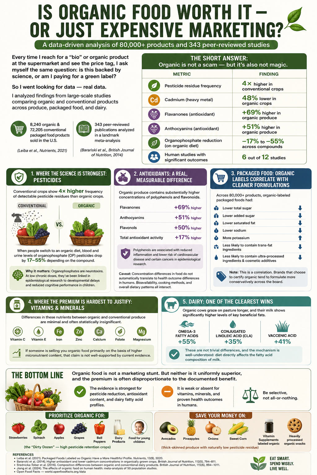 Organic Food Infographic