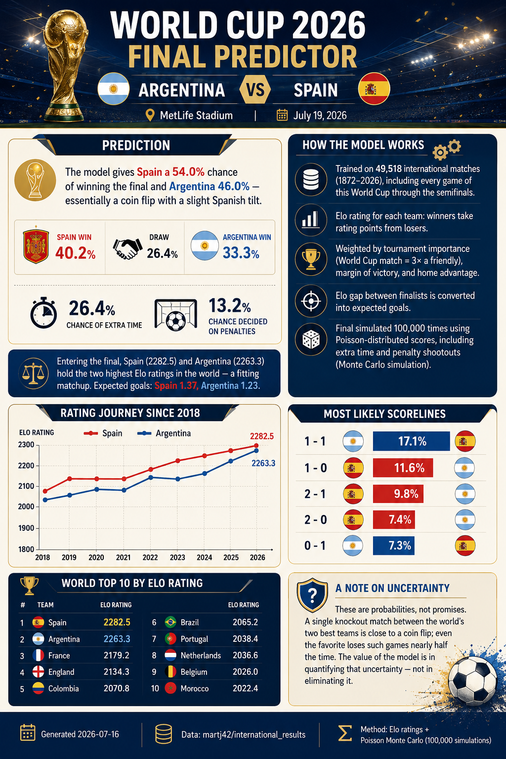 World Cup 2026 Final Predictor infographic